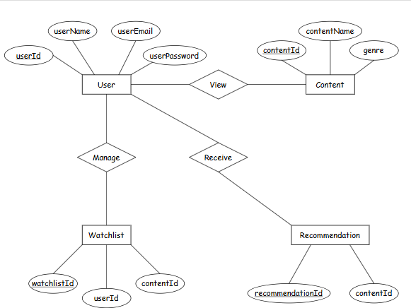 Entity Relationship Diagram